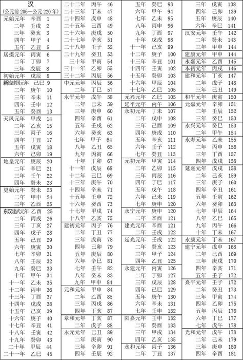 98年是0幾|民國紀元與公元對照表